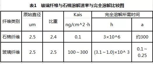 玻璃纖維與石棉溶解速率與完全溶解比較圖