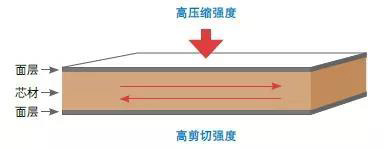 廣東博皓教您如何選擇合適的三明治夾芯復合材料