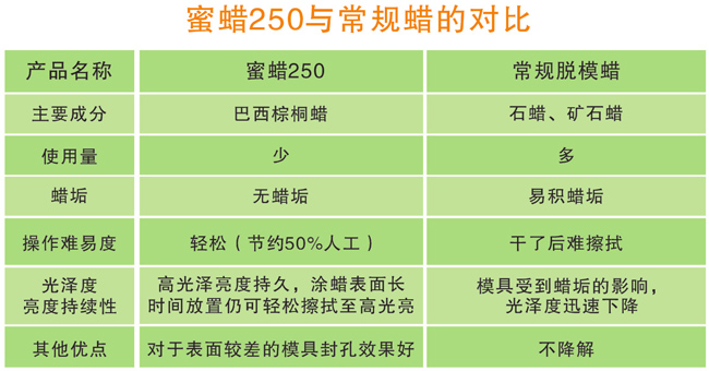 美國Stoner蜜蠟250 玻璃鋼脫模蠟與常規蠟的對比