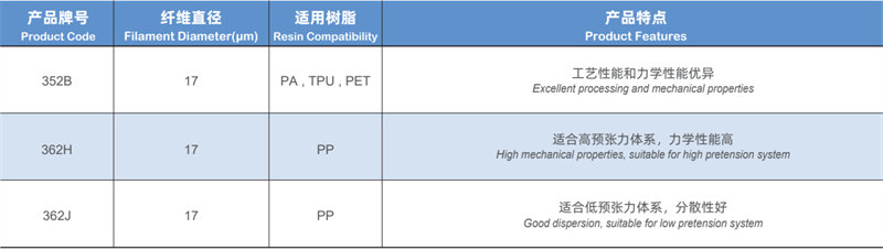 LFT成型工藝用無堿玻璃纖維直接無捻粗紗 熱塑性玻璃纖維紗 汽車/家電/建材用熱塑性塑料無堿玻纖紗產品規格型號